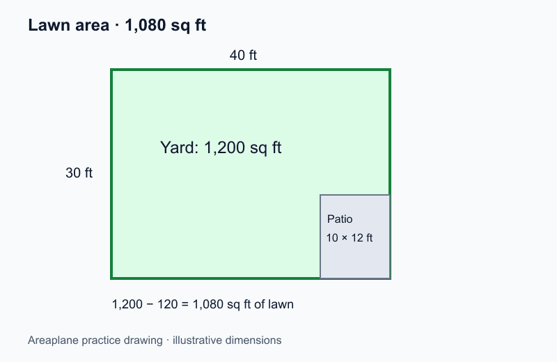 Illustrative 40 by 30 foot yard with a 10 by 12 foot patio